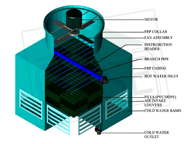 CASE SQ Series Cooling Tower
